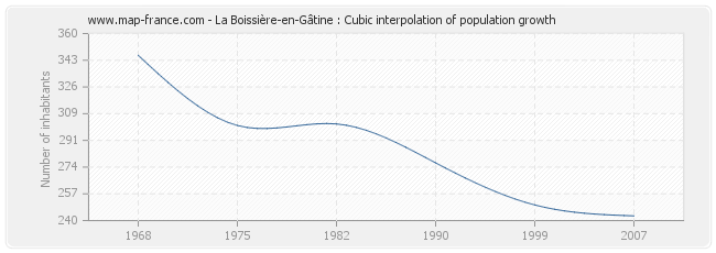 La Boissière-en-Gâtine : Cubic interpolation of population growth